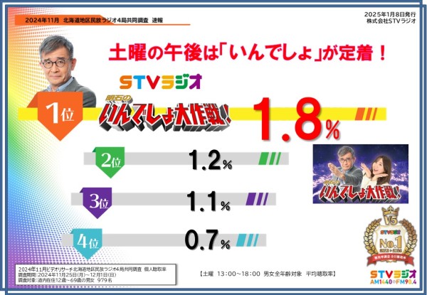 聴取率調査速報