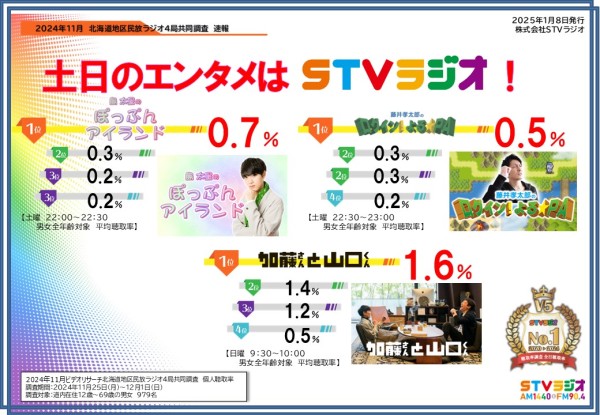 聴取率調査速報